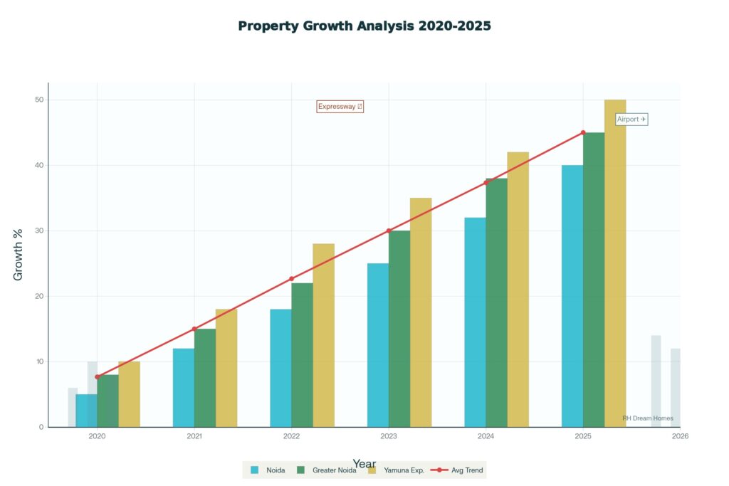 2020 to 2025 Property Growth in Noida