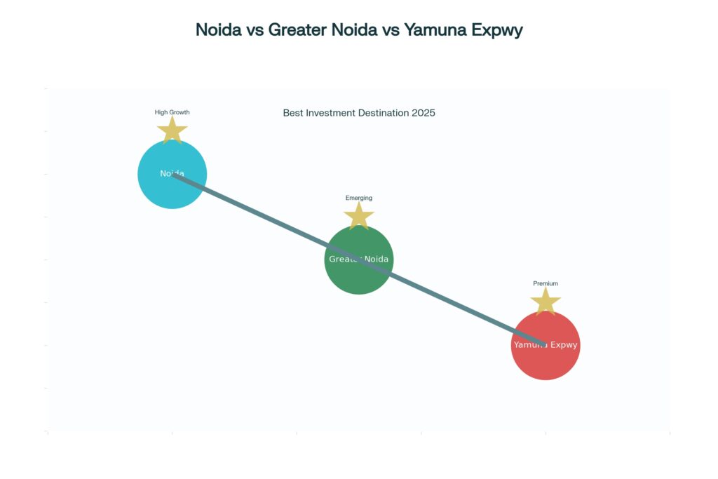 Noida vs Greater Noida vs Yamuna Expressway