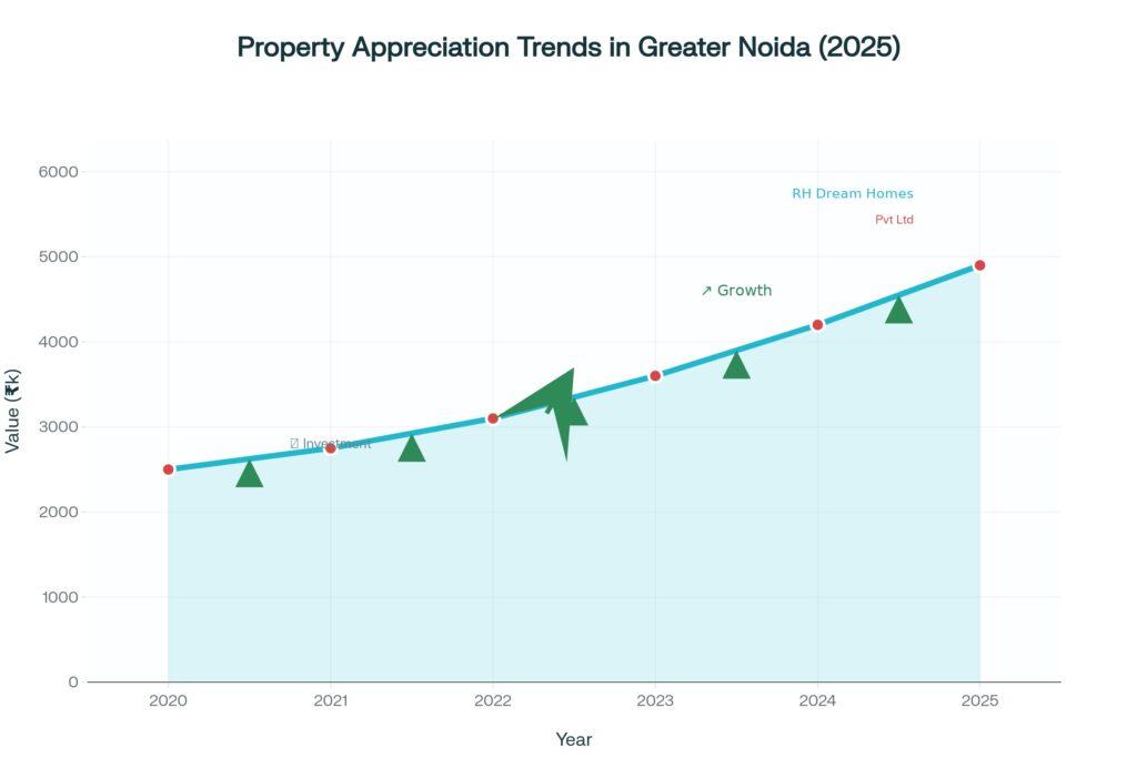 Property Appreciation Trends in Greater Noida 2025