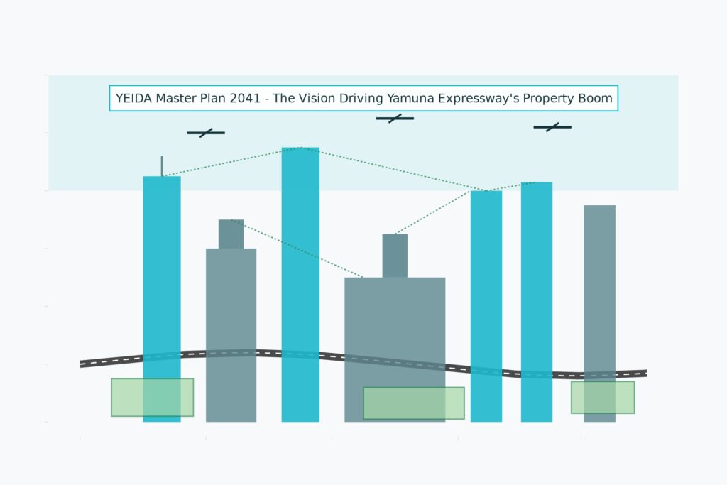 YEIDA’s Vision 2041