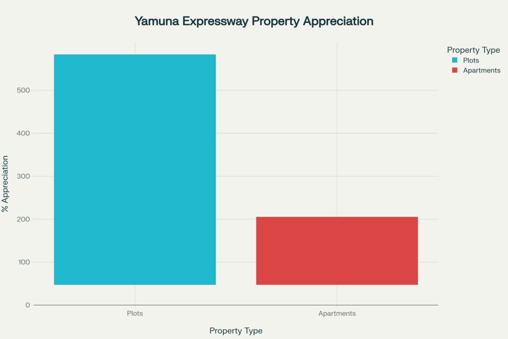 Yamuna Expressway Real Estate Forecast 2025 2030