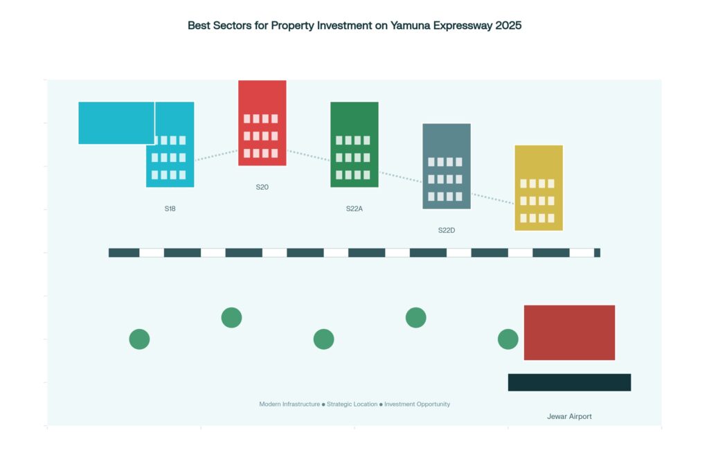 Yamuna Expressway Sector Wise Property